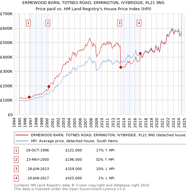 ERMEWOOD BARN, TOTNES ROAD, ERMINGTON, IVYBRIDGE, PL21 9NS: Price paid vs HM Land Registry's House Price Index