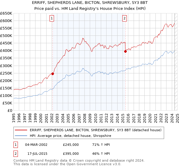 ERRIFF, SHEPHERDS LANE, BICTON, SHREWSBURY, SY3 8BT: Price paid vs HM Land Registry's House Price Index