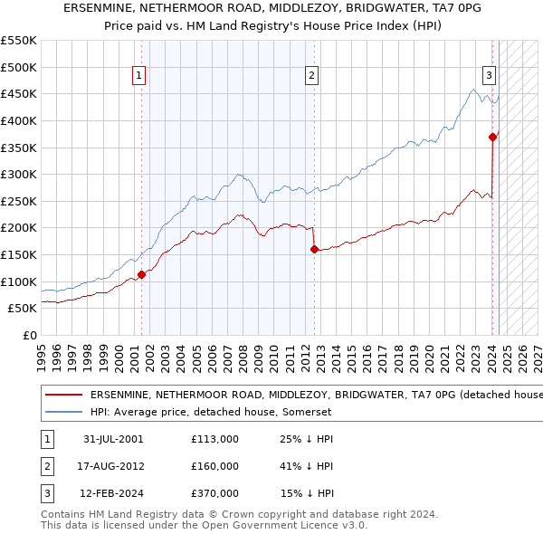 ERSENMINE, NETHERMOOR ROAD, MIDDLEZOY, BRIDGWATER, TA7 0PG: Price paid vs HM Land Registry's House Price Index