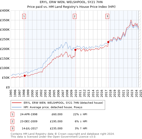 ERYL, ERW WEN, WELSHPOOL, SY21 7HN: Price paid vs HM Land Registry's House Price Index