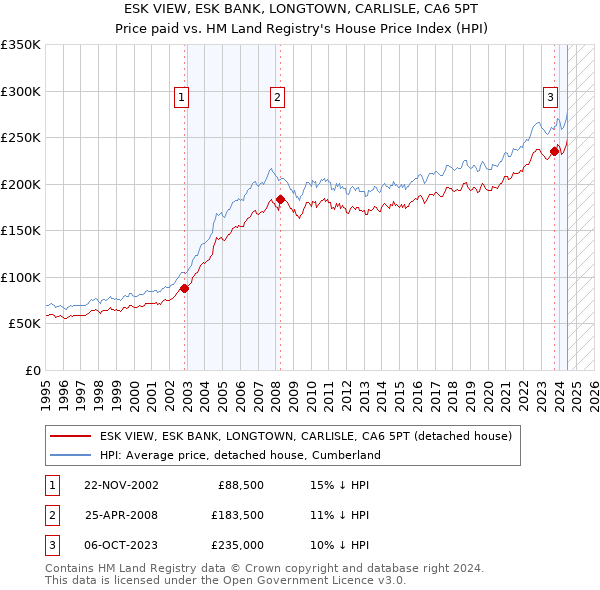 ESK VIEW, ESK BANK, LONGTOWN, CARLISLE, CA6 5PT: Price paid vs HM Land Registry's House Price Index