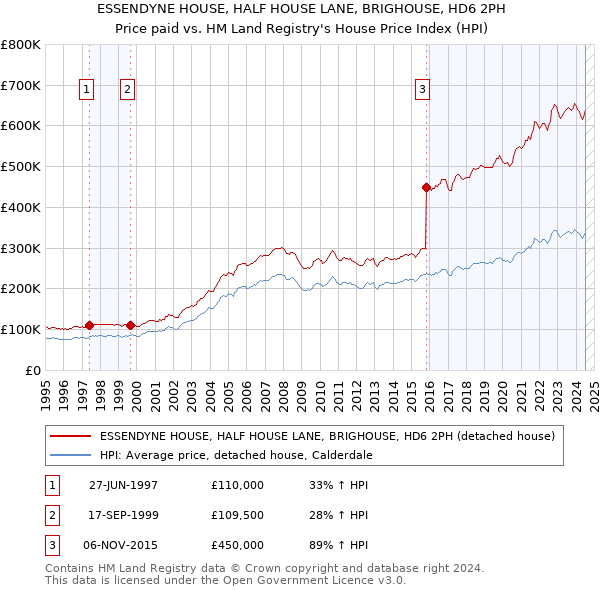 ESSENDYNE HOUSE, HALF HOUSE LANE, BRIGHOUSE, HD6 2PH: Price paid vs HM Land Registry's House Price Index