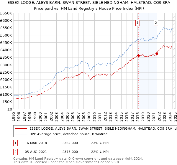 ESSEX LODGE, ALEYS BARN, SWAN STREET, SIBLE HEDINGHAM, HALSTEAD, CO9 3RA: Price paid vs HM Land Registry's House Price Index