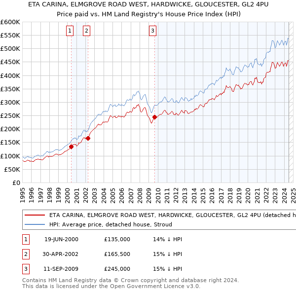 ETA CARINA, ELMGROVE ROAD WEST, HARDWICKE, GLOUCESTER, GL2 4PU: Price paid vs HM Land Registry's House Price Index