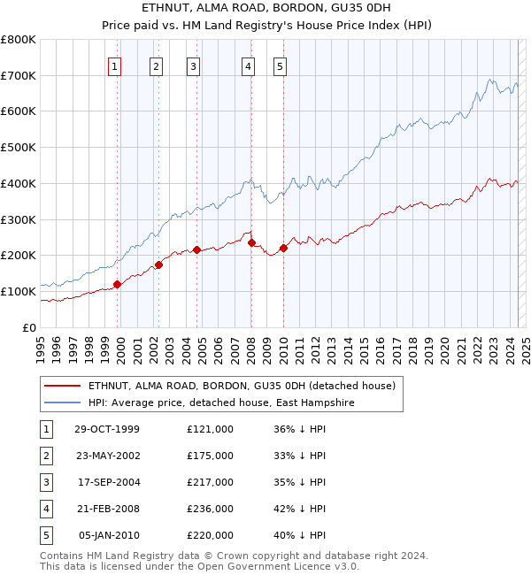 ETHNUT, ALMA ROAD, BORDON, GU35 0DH: Price paid vs HM Land Registry's House Price Index