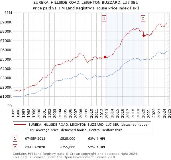 EUREKA, HILLSIDE ROAD, LEIGHTON BUZZARD, LU7 3BU: Price paid vs HM Land Registry's House Price Index