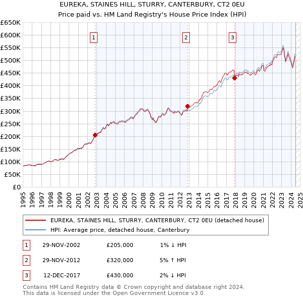 EUREKA, STAINES HILL, STURRY, CANTERBURY, CT2 0EU: Price paid vs HM Land Registry's House Price Index