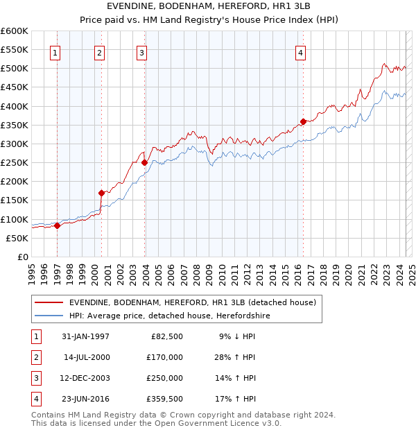 EVENDINE, BODENHAM, HEREFORD, HR1 3LB: Price paid vs HM Land Registry's House Price Index