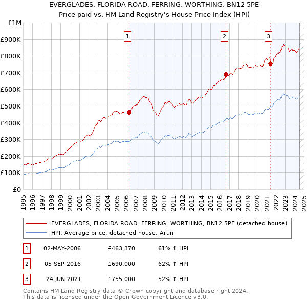 EVERGLADES, FLORIDA ROAD, FERRING, WORTHING, BN12 5PE: Price paid vs HM Land Registry's House Price Index