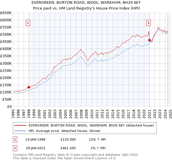 EVERGREEN, BURTON ROAD, WOOL, WAREHAM, BH20 6EY: Price paid vs HM Land Registry's House Price Index