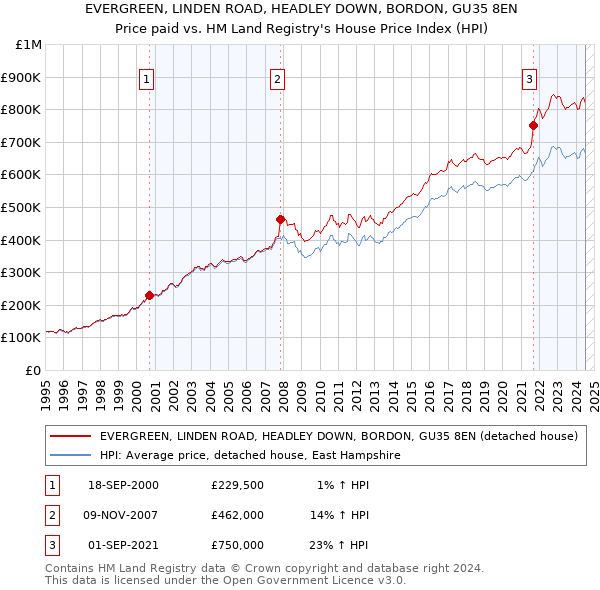 EVERGREEN, LINDEN ROAD, HEADLEY DOWN, BORDON, GU35 8EN: Price paid vs HM Land Registry's House Price Index