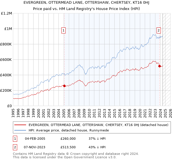 EVERGREEN, OTTERMEAD LANE, OTTERSHAW, CHERTSEY, KT16 0HJ: Price paid vs HM Land Registry's House Price Index