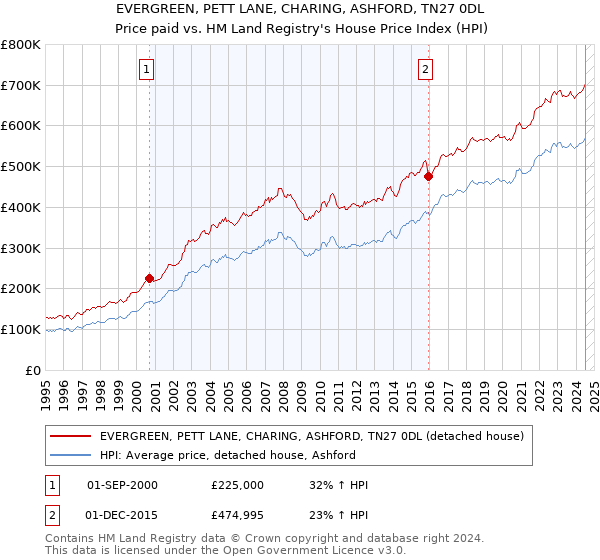 EVERGREEN, PETT LANE, CHARING, ASHFORD, TN27 0DL: Price paid vs HM Land Registry's House Price Index