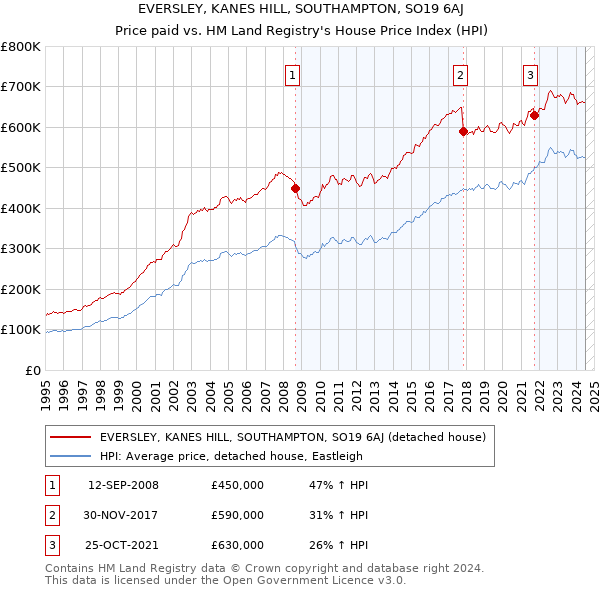 EVERSLEY, KANES HILL, SOUTHAMPTON, SO19 6AJ: Price paid vs HM Land Registry's House Price Index