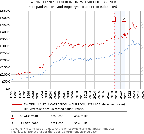 EWENNI, LLANFAIR CAEREINION, WELSHPOOL, SY21 9EB: Price paid vs HM Land Registry's House Price Index