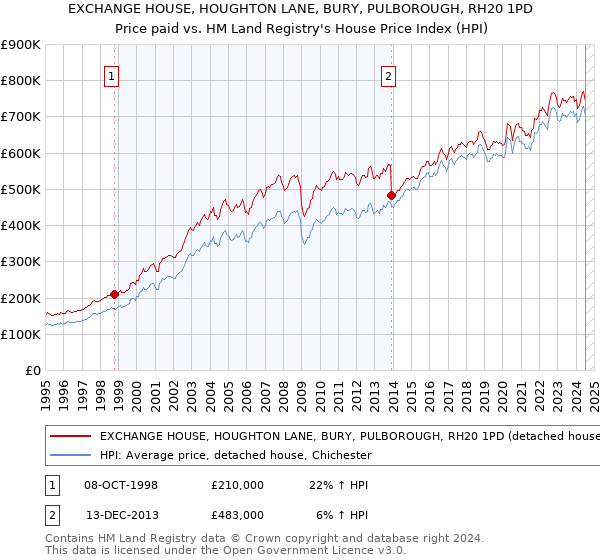 EXCHANGE HOUSE, HOUGHTON LANE, BURY, PULBOROUGH, RH20 1PD: Price paid vs HM Land Registry's House Price Index