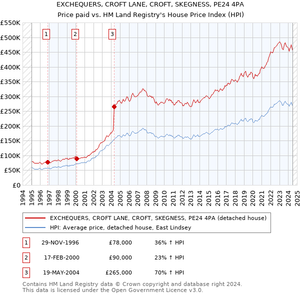 EXCHEQUERS, CROFT LANE, CROFT, SKEGNESS, PE24 4PA: Price paid vs HM Land Registry's House Price Index