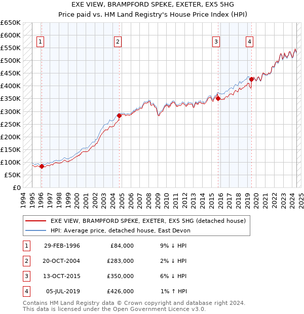 EXE VIEW, BRAMPFORD SPEKE, EXETER, EX5 5HG: Price paid vs HM Land Registry's House Price Index