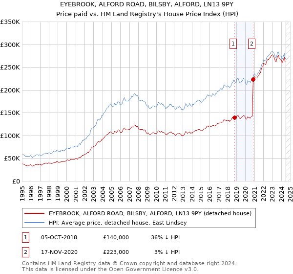 EYEBROOK, ALFORD ROAD, BILSBY, ALFORD, LN13 9PY: Price paid vs HM Land Registry's House Price Index