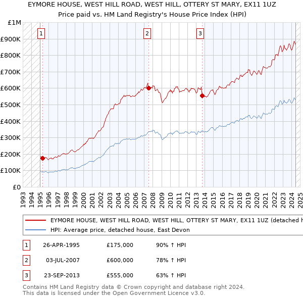 EYMORE HOUSE, WEST HILL ROAD, WEST HILL, OTTERY ST MARY, EX11 1UZ: Price paid vs HM Land Registry's House Price Index