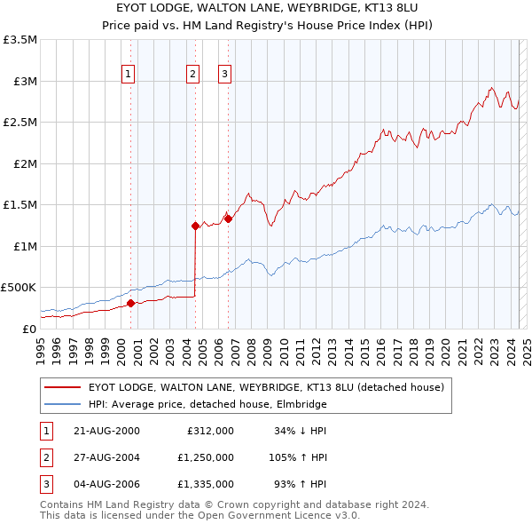 EYOT LODGE, WALTON LANE, WEYBRIDGE, KT13 8LU: Price paid vs HM Land Registry's House Price Index