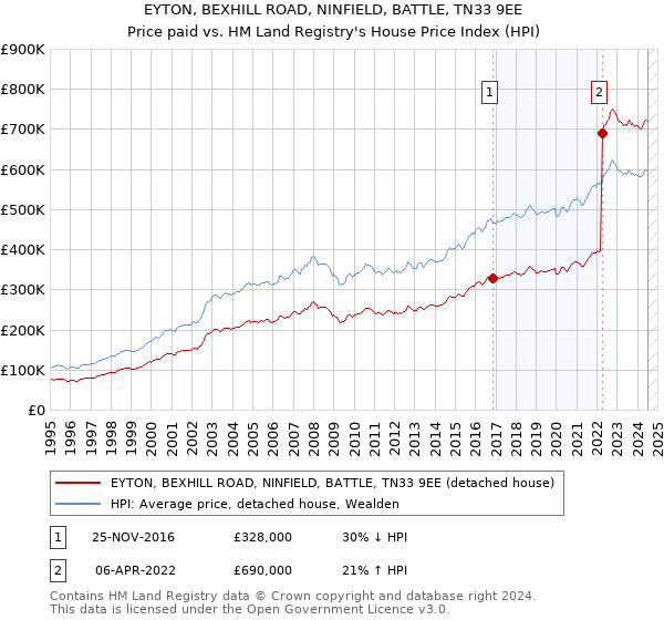 EYTON, BEXHILL ROAD, NINFIELD, BATTLE, TN33 9EE: Price paid vs HM Land Registry's House Price Index