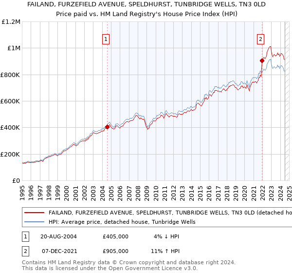 FAILAND, FURZEFIELD AVENUE, SPELDHURST, TUNBRIDGE WELLS, TN3 0LD: Price paid vs HM Land Registry's House Price Index