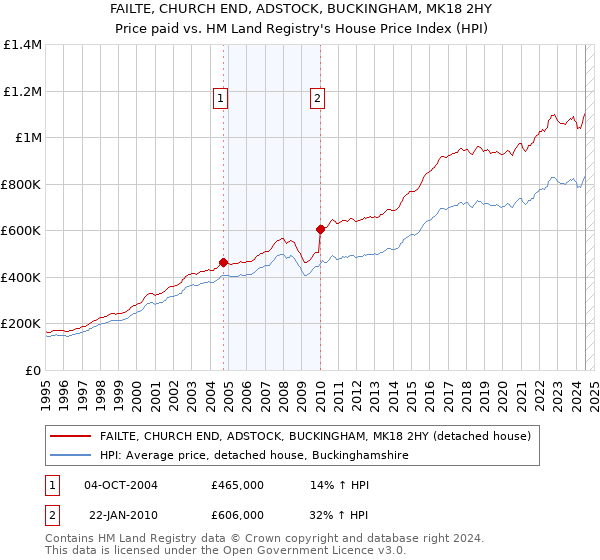 FAILTE, CHURCH END, ADSTOCK, BUCKINGHAM, MK18 2HY: Price paid vs HM Land Registry's House Price Index