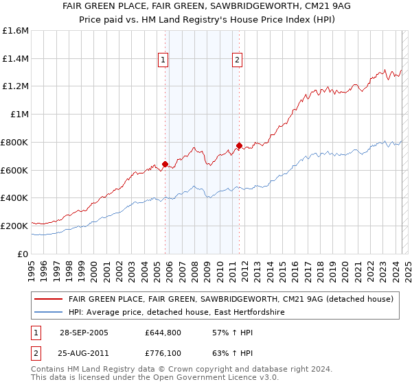 FAIR GREEN PLACE, FAIR GREEN, SAWBRIDGEWORTH, CM21 9AG: Price paid vs HM Land Registry's House Price Index