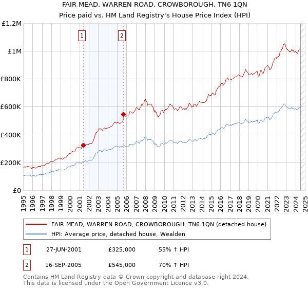 FAIR MEAD, WARREN ROAD, CROWBOROUGH, TN6 1QN: Price paid vs HM Land Registry's House Price Index