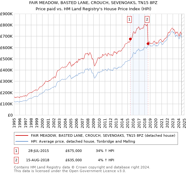 FAIR MEADOW, BASTED LANE, CROUCH, SEVENOAKS, TN15 8PZ: Price paid vs HM Land Registry's House Price Index