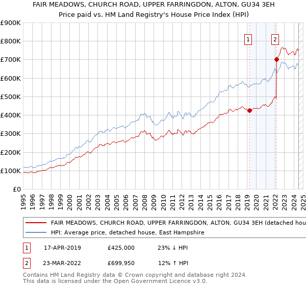 FAIR MEADOWS, CHURCH ROAD, UPPER FARRINGDON, ALTON, GU34 3EH: Price paid vs HM Land Registry's House Price Index