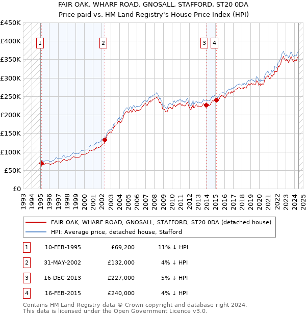 FAIR OAK, WHARF ROAD, GNOSALL, STAFFORD, ST20 0DA: Price paid vs HM Land Registry's House Price Index