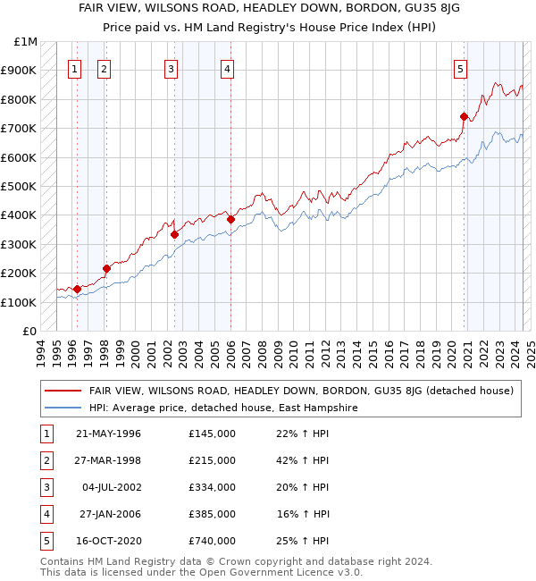 FAIR VIEW, WILSONS ROAD, HEADLEY DOWN, BORDON, GU35 8JG: Price paid vs HM Land Registry's House Price Index