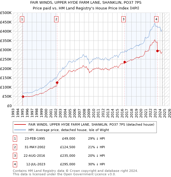 FAIR WINDS, UPPER HYDE FARM LANE, SHANKLIN, PO37 7PS: Price paid vs HM Land Registry's House Price Index