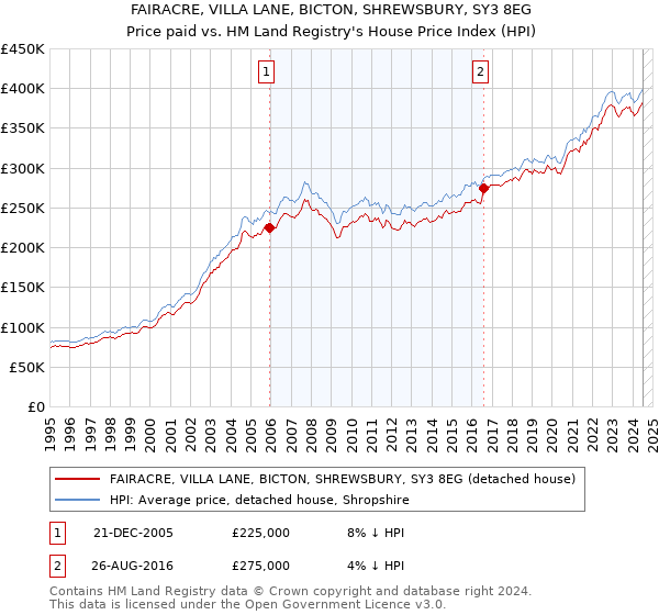 FAIRACRE, VILLA LANE, BICTON, SHREWSBURY, SY3 8EG: Price paid vs HM Land Registry's House Price Index