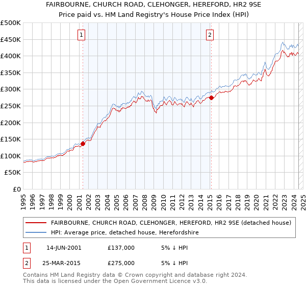 FAIRBOURNE, CHURCH ROAD, CLEHONGER, HEREFORD, HR2 9SE: Price paid vs HM Land Registry's House Price Index