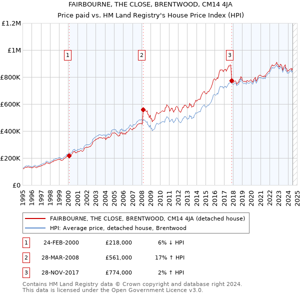 FAIRBOURNE, THE CLOSE, BRENTWOOD, CM14 4JA: Price paid vs HM Land Registry's House Price Index