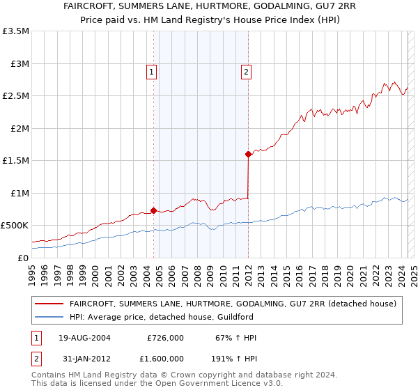 FAIRCROFT, SUMMERS LANE, HURTMORE, GODALMING, GU7 2RR: Price paid vs HM Land Registry's House Price Index