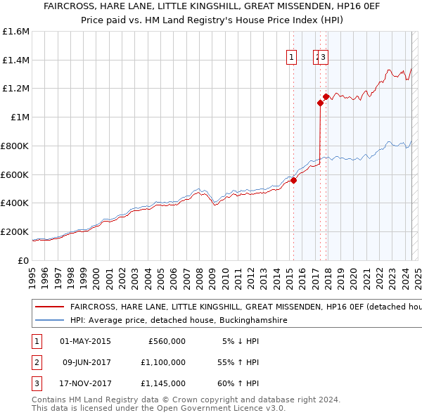 FAIRCROSS, HARE LANE, LITTLE KINGSHILL, GREAT MISSENDEN, HP16 0EF: Price paid vs HM Land Registry's House Price Index