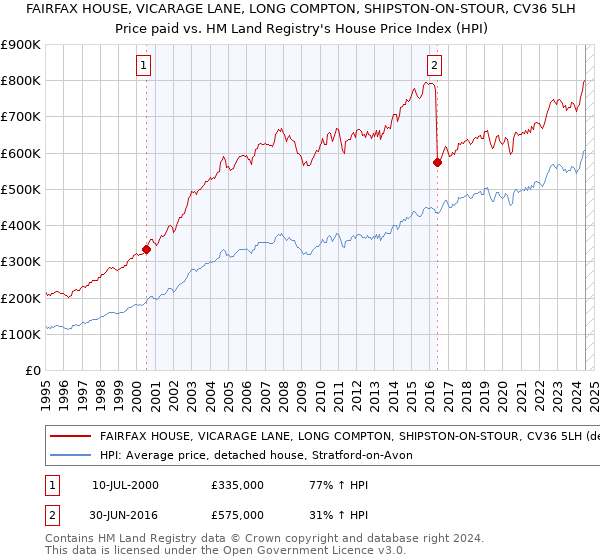 FAIRFAX HOUSE, VICARAGE LANE, LONG COMPTON, SHIPSTON-ON-STOUR, CV36 5LH: Price paid vs HM Land Registry's House Price Index