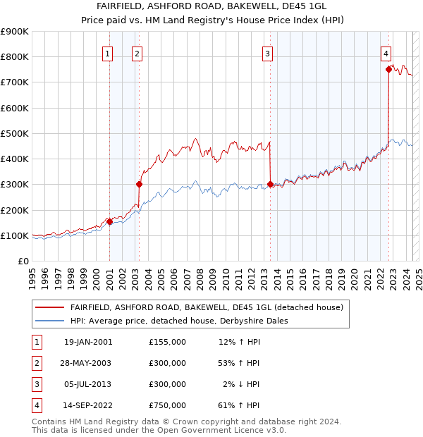 FAIRFIELD, ASHFORD ROAD, BAKEWELL, DE45 1GL: Price paid vs HM Land Registry's House Price Index