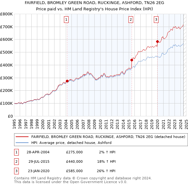 FAIRFIELD, BROMLEY GREEN ROAD, RUCKINGE, ASHFORD, TN26 2EG: Price paid vs HM Land Registry's House Price Index