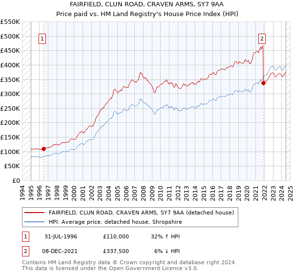 FAIRFIELD, CLUN ROAD, CRAVEN ARMS, SY7 9AA: Price paid vs HM Land Registry's House Price Index