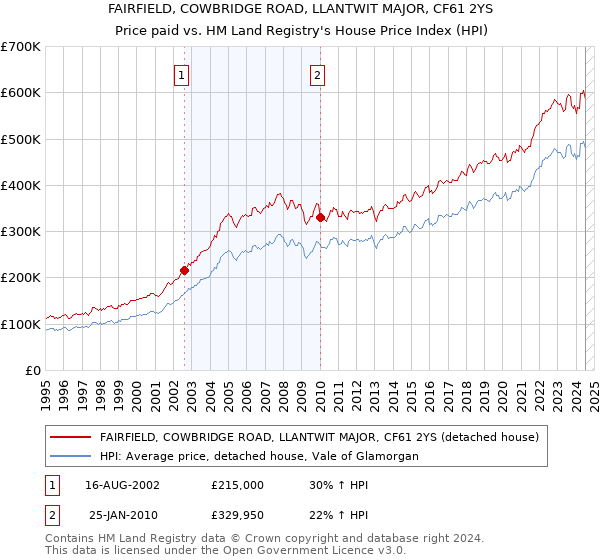 FAIRFIELD, COWBRIDGE ROAD, LLANTWIT MAJOR, CF61 2YS: Price paid vs HM Land Registry's House Price Index