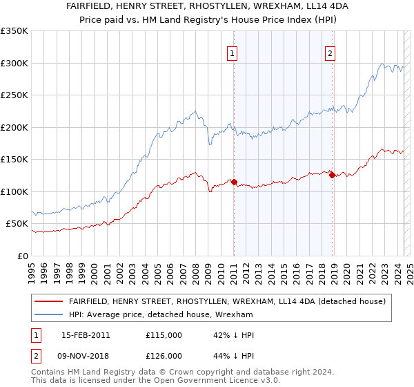 FAIRFIELD, HENRY STREET, RHOSTYLLEN, WREXHAM, LL14 4DA: Price paid vs HM Land Registry's House Price Index