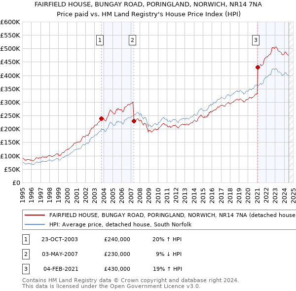 FAIRFIELD HOUSE, BUNGAY ROAD, PORINGLAND, NORWICH, NR14 7NA: Price paid vs HM Land Registry's House Price Index