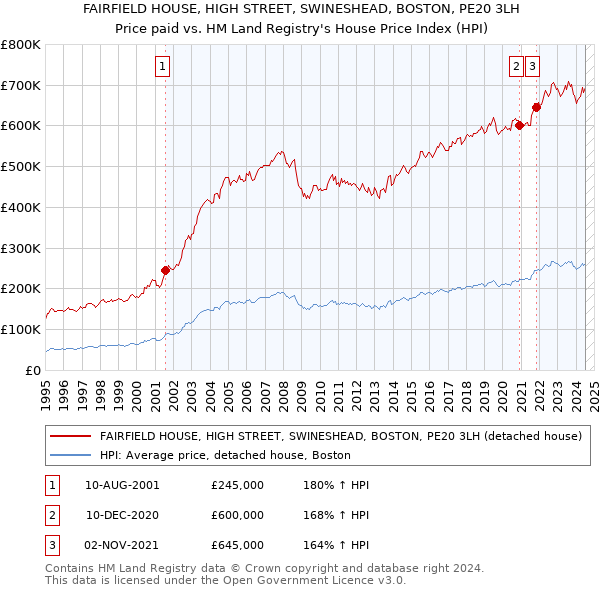 FAIRFIELD HOUSE, HIGH STREET, SWINESHEAD, BOSTON, PE20 3LH: Price paid vs HM Land Registry's House Price Index