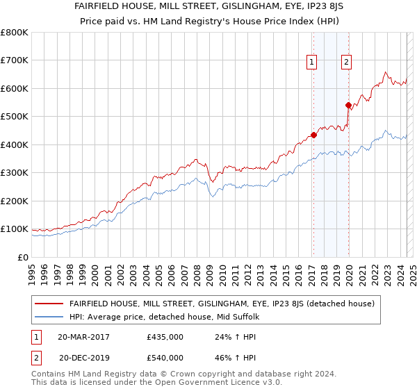 FAIRFIELD HOUSE, MILL STREET, GISLINGHAM, EYE, IP23 8JS: Price paid vs HM Land Registry's House Price Index