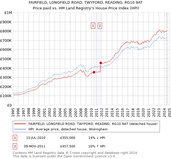 FAIRFIELD, LONGFIELD ROAD, TWYFORD, READING, RG10 9AT: Price paid vs HM Land Registry's House Price Index